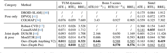 Figure 4 for Align3R: Aligned Monocular Depth Estimation for Dynamic Videos