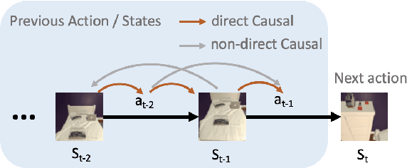 Figure 1 for Causality-Aware Transformer Networks for Robotic Navigation