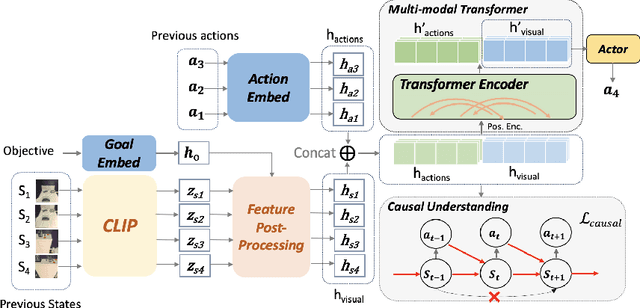 Figure 3 for Causality-Aware Transformer Networks for Robotic Navigation