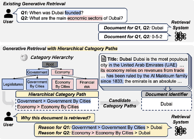 Figure 1 for Why These Documents? Explainable Generative Retrieval with Hierarchical Category Paths