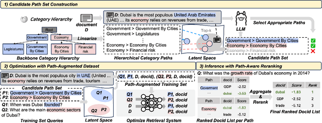 Figure 3 for Why These Documents? Explainable Generative Retrieval with Hierarchical Category Paths