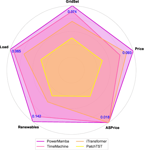 Figure 1 for PowerMamba: A Deep State Space Model and Comprehensive Benchmark for Time Series Prediction in Electric Power Systems