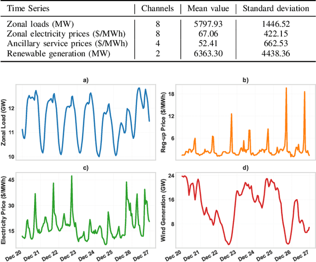 Figure 4 for PowerMamba: A Deep State Space Model and Comprehensive Benchmark for Time Series Prediction in Electric Power Systems