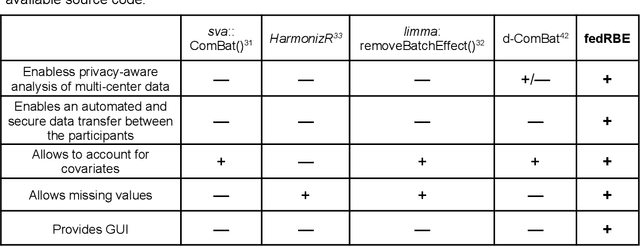 Figure 2 for FedRBE -- a decentralized privacy-preserving federated batch effect correction tool for omics data based on limma