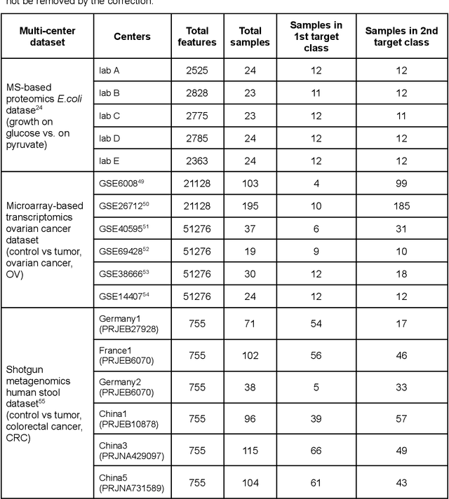 Figure 4 for FedRBE -- a decentralized privacy-preserving federated batch effect correction tool for omics data based on limma