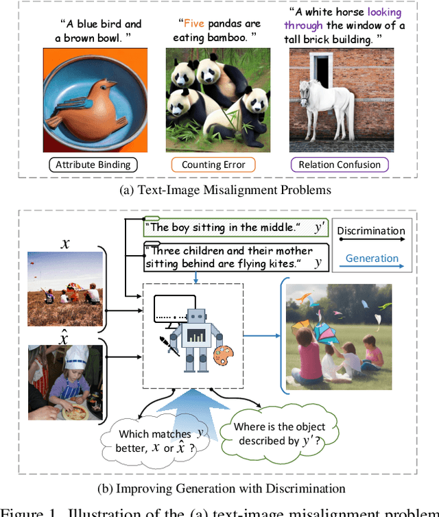 Figure 1 for Discriminative Probing and Tuning for Text-to-Image Generation