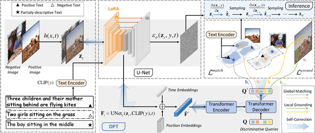 Figure 3 for Discriminative Probing and Tuning for Text-to-Image Generation