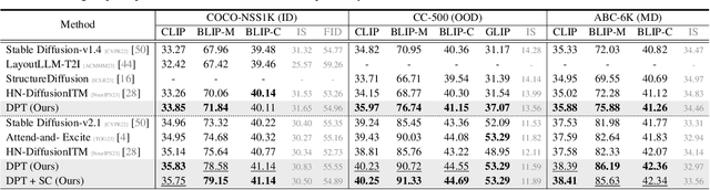 Figure 2 for Discriminative Probing and Tuning for Text-to-Image Generation