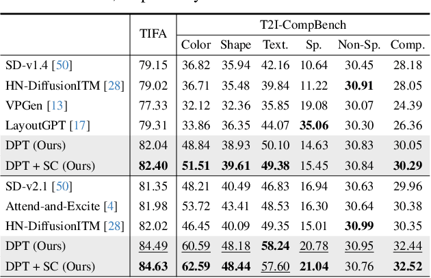 Figure 4 for Discriminative Probing and Tuning for Text-to-Image Generation