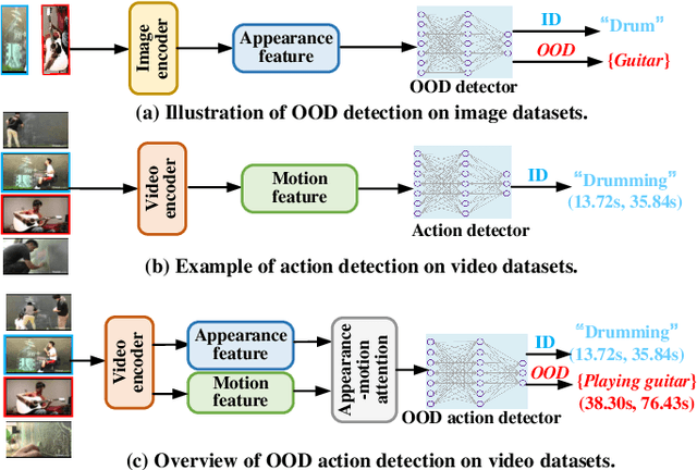 Figure 1 for Uncertainty-Guided Appearance-Motion Association Network for Out-of-Distribution Action Detection