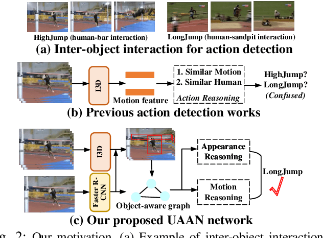 Figure 2 for Uncertainty-Guided Appearance-Motion Association Network for Out-of-Distribution Action Detection