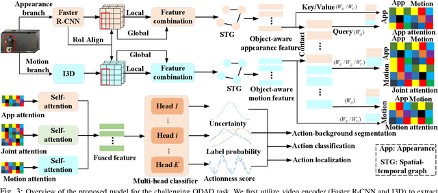 Figure 3 for Uncertainty-Guided Appearance-Motion Association Network for Out-of-Distribution Action Detection