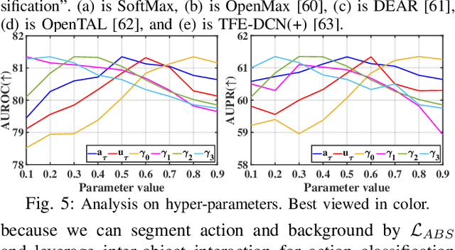 Figure 4 for Uncertainty-Guided Appearance-Motion Association Network for Out-of-Distribution Action Detection