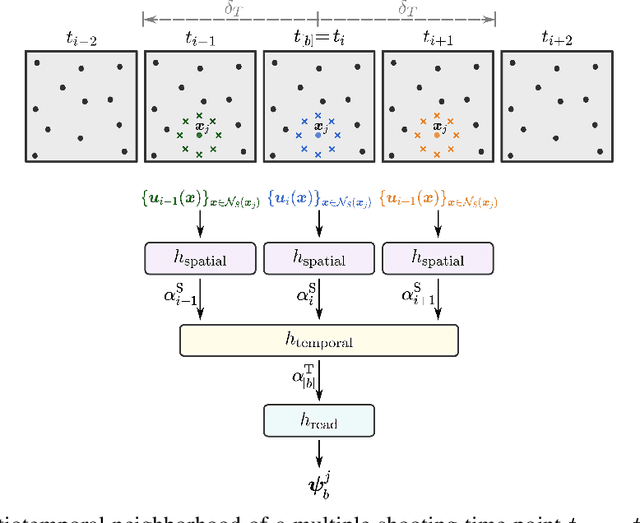 Figure 3 for Learning Space-Time Continuous Neural PDEs from Partially Observed States