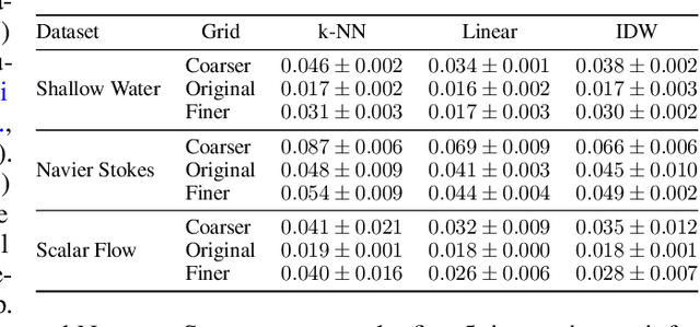 Figure 1 for Learning Space-Time Continuous Neural PDEs from Partially Observed States