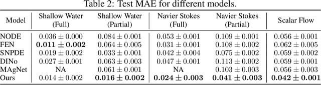 Figure 2 for Learning Space-Time Continuous Neural PDEs from Partially Observed States