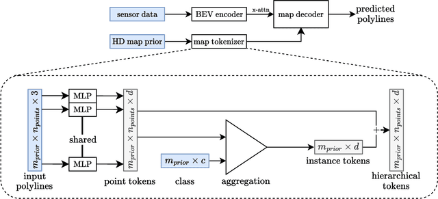 Figure 3 for Exploring Real World Map Change Generalization of Prior-Informed HD Map Prediction Models