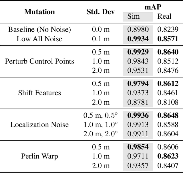 Figure 4 for Exploring Real World Map Change Generalization of Prior-Informed HD Map Prediction Models