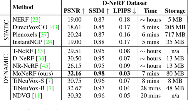 Figure 1 for Fast Non-Rigid Radiance Fields from Monocularized Data