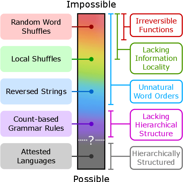 Figure 1 for Mission: Impossible Language Models