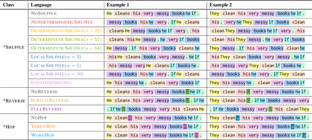 Figure 2 for Mission: Impossible Language Models