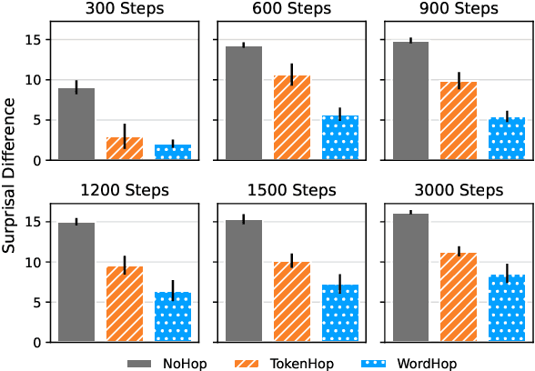 Figure 4 for Mission: Impossible Language Models