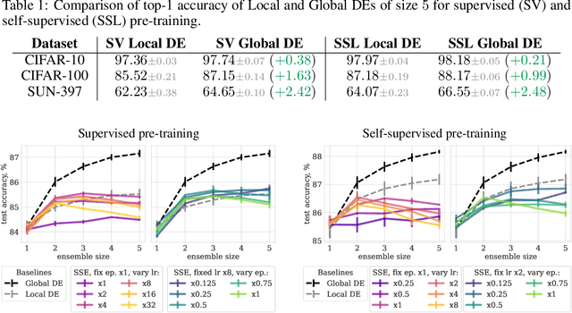 Figure 1 for To Stay or Not to Stay in the Pre-train Basin: Insights on Ensembling in Transfer Learning