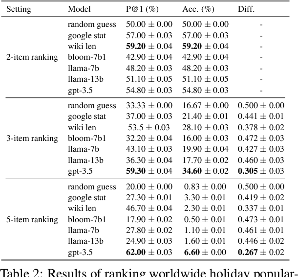 Figure 3 for CPopQA: Ranking Cultural Concept Popularity by LLMs