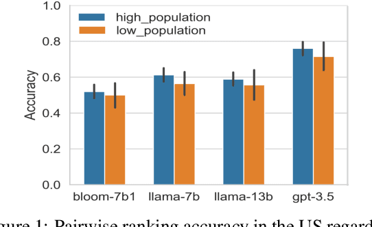 Figure 2 for CPopQA: Ranking Cultural Concept Popularity by LLMs