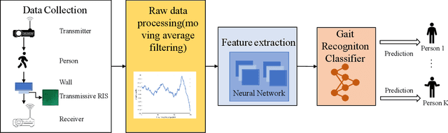 Figure 2 for TRGR: Transmissive RIS-aided Gait Recognition Through Walls