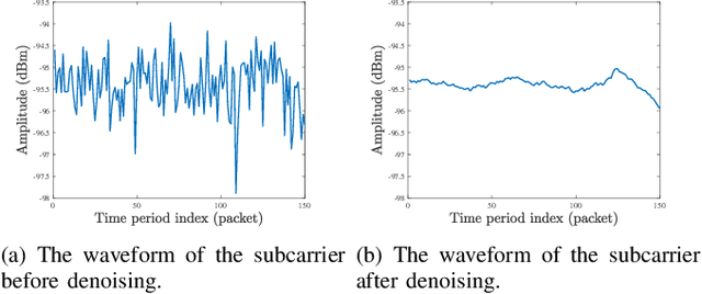 Figure 4 for TRGR: Transmissive RIS-aided Gait Recognition Through Walls