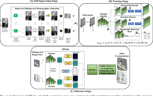 Figure 1 for XPoint: A Self-Supervised Visual-State-Space based Architecture for Multispectral Image Registration