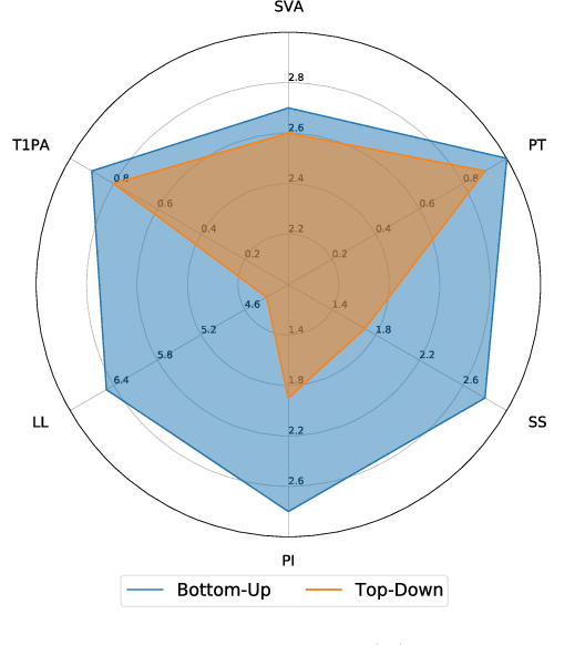 Figure 3 for Development and validation of an artificial intelligence model to accurately predict spinopelvic parameters