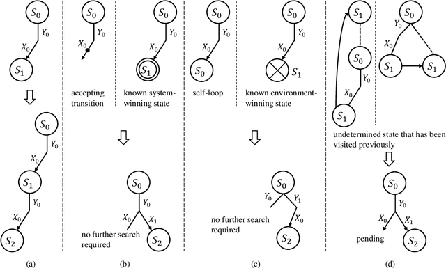 Figure 1 for On-the-fly Synthesis for LTL over Finite Traces: An Efficient Approach that Counts