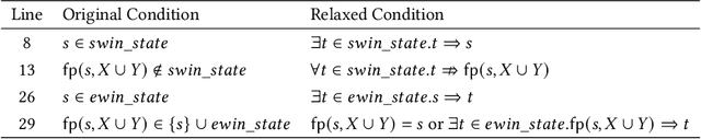 Figure 2 for On-the-fly Synthesis for LTL over Finite Traces: An Efficient Approach that Counts