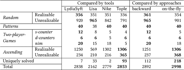 Figure 3 for On-the-fly Synthesis for LTL over Finite Traces: An Efficient Approach that Counts