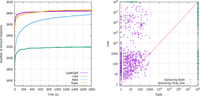 Figure 4 for On-the-fly Synthesis for LTL over Finite Traces: An Efficient Approach that Counts