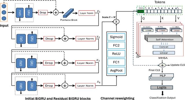 Figure 1 for Residual GRU+MHSA: A Lightweight Hybrid Recurrent Attention Model for Cardiovascular Disease Detection