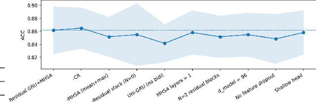 Figure 3 for Residual GRU+MHSA: A Lightweight Hybrid Recurrent Attention Model for Cardiovascular Disease Detection