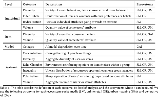 Figure 2 for A survey on the impact of AI-based recommenders on human behaviours: methodologies, outcomes and future directions