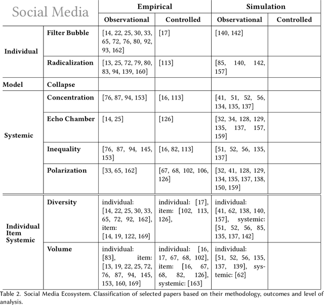 Figure 4 for A survey on the impact of AI-based recommenders on human behaviours: methodologies, outcomes and future directions