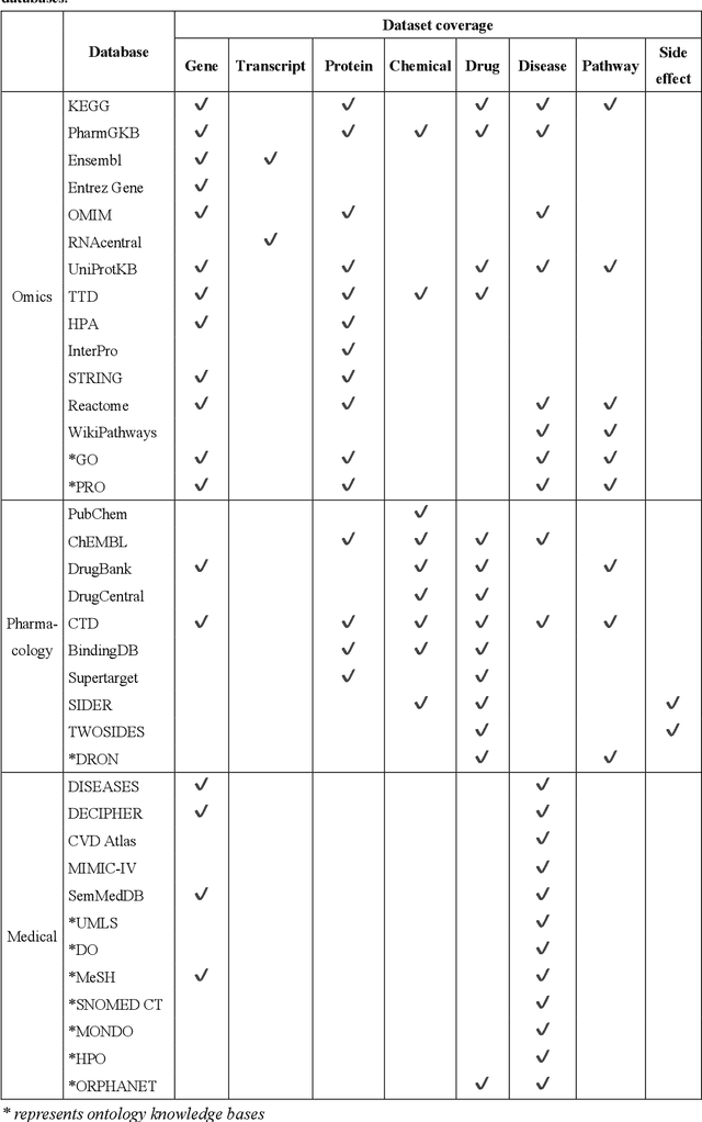 Figure 2 for Biomedical Knowledge Graph: A Survey of Domains, Tasks, and Real-World Applications