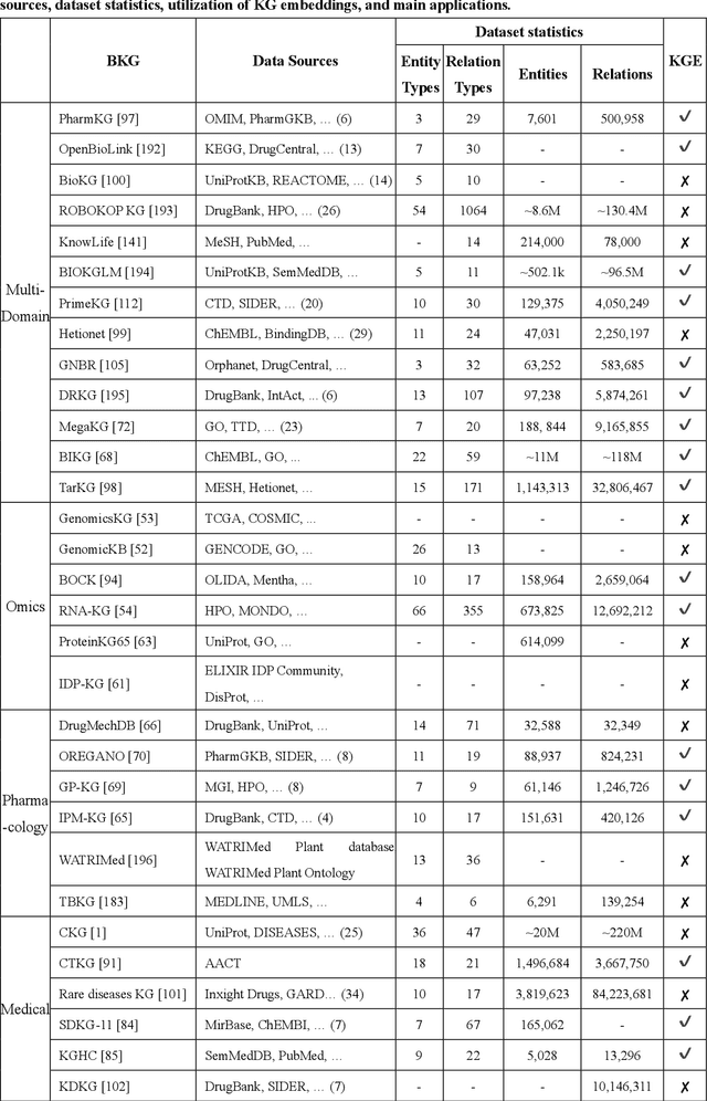 Figure 4 for Biomedical Knowledge Graph: A Survey of Domains, Tasks, and Real-World Applications