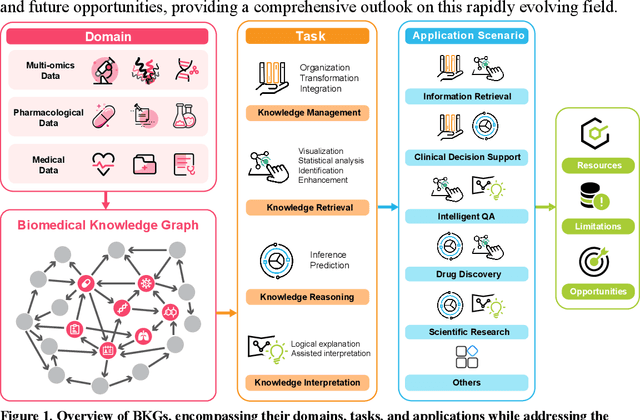 Figure 1 for Biomedical Knowledge Graph: A Survey of Domains, Tasks, and Real-World Applications