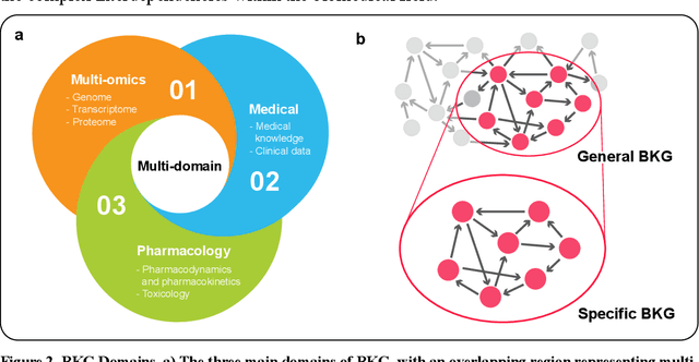 Figure 3 for Biomedical Knowledge Graph: A Survey of Domains, Tasks, and Real-World Applications