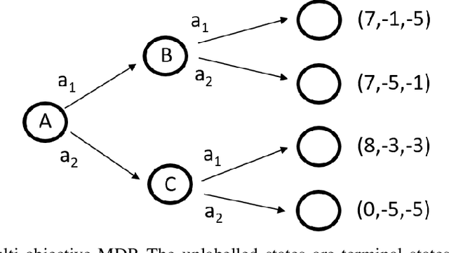 Figure 1 for Value function interference and greedy action selection in value-based multi-objective reinforcement learning