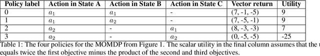 Figure 2 for Value function interference and greedy action selection in value-based multi-objective reinforcement learning