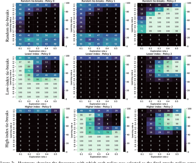 Figure 3 for Value function interference and greedy action selection in value-based multi-objective reinforcement learning