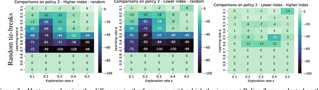 Figure 4 for Value function interference and greedy action selection in value-based multi-objective reinforcement learning