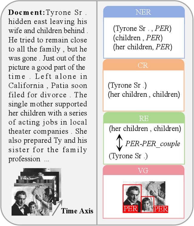 Figure 1 for M$^{3}$D: A Multimodal, Multilingual and Multitask Dataset for Grounded Document-level Information Extraction